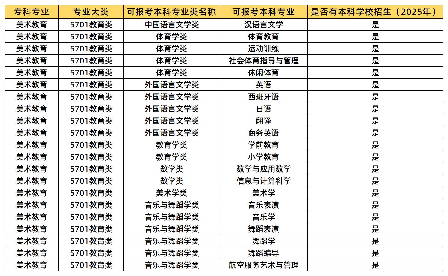 美術(shù)教育可報考的本科專業(yè)