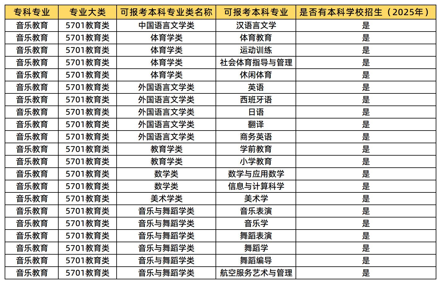 音樂教育可報考的本科專業(yè)