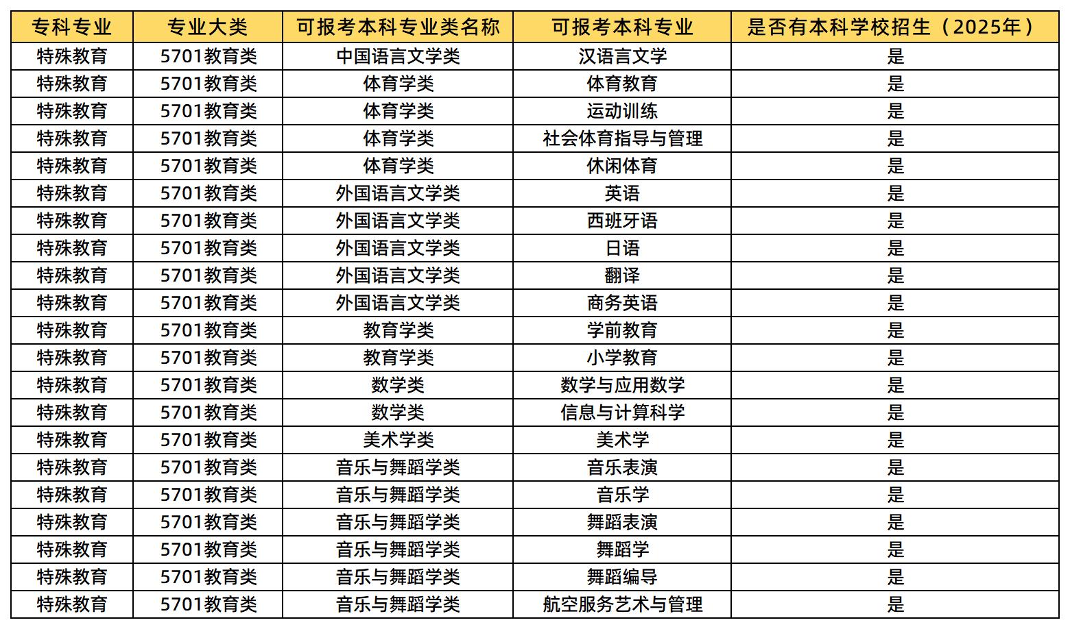 特殊教育可以報考的本科專業(yè)
