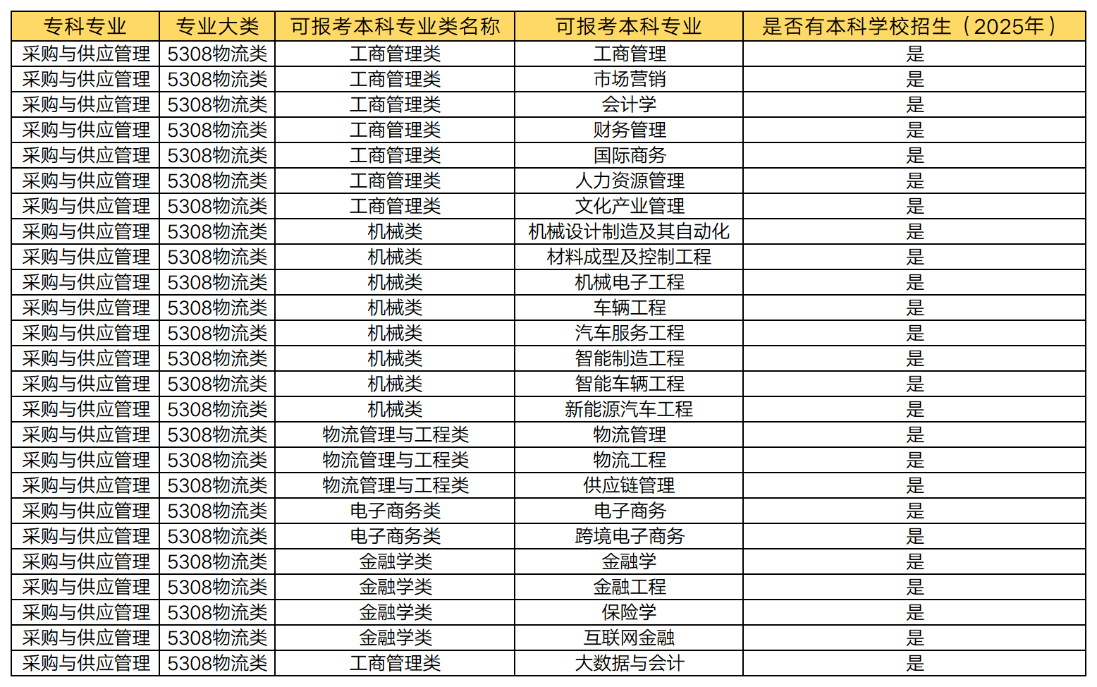 湖南專升本 采購與供應(yīng)管理專業(yè)可以報考哪些本科專業(yè)？(圖1)