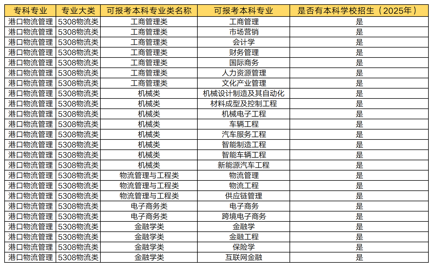 湖南專升本 港口物流管理專業(yè)可以報考哪些本科專業(yè)？(圖1)