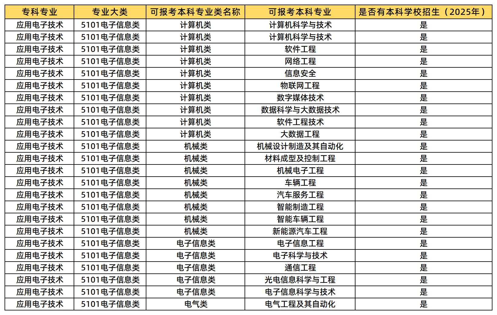 應(yīng)用電子技術(shù)專業(yè)可報考的本科專業(yè)類及專業(yè)
