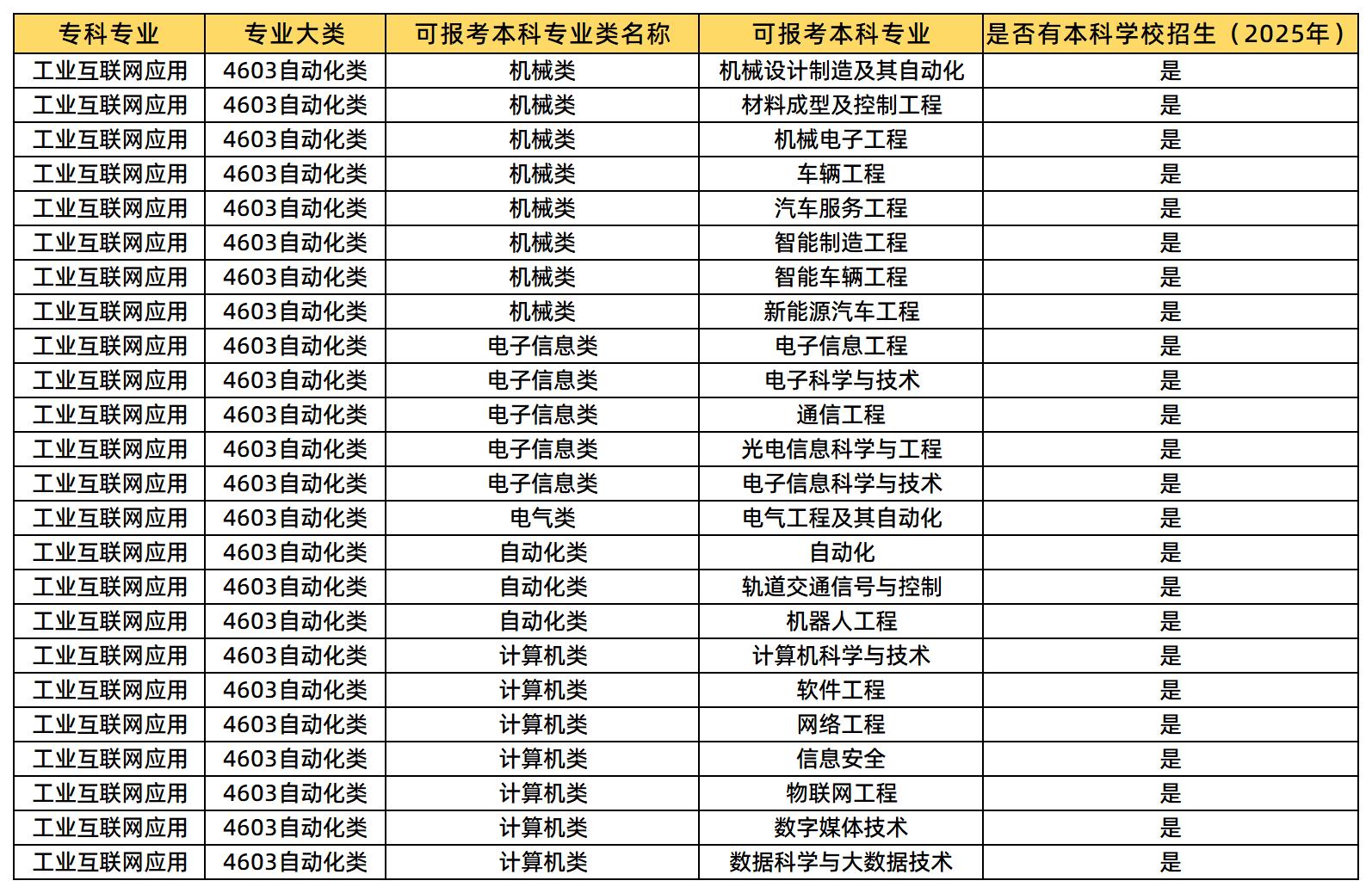 工業(yè)互聯(lián)網(wǎng)應用可報考的本科專業(yè)類及專業(yè)