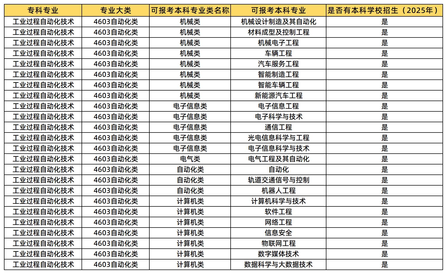  工業(yè)過程自動(dòng)化技術(shù)可報(bào)考的本科專業(yè)類及專業(yè)