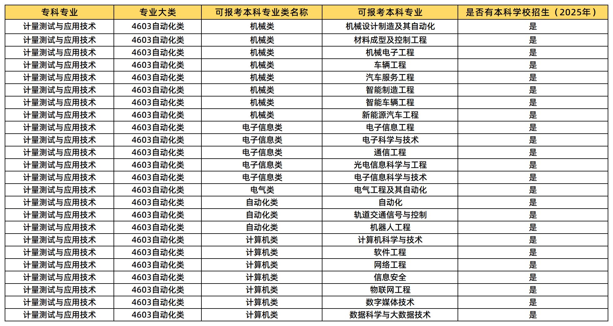 計量測試與應(yīng)用技術(shù)可以報考的本科專業(yè)