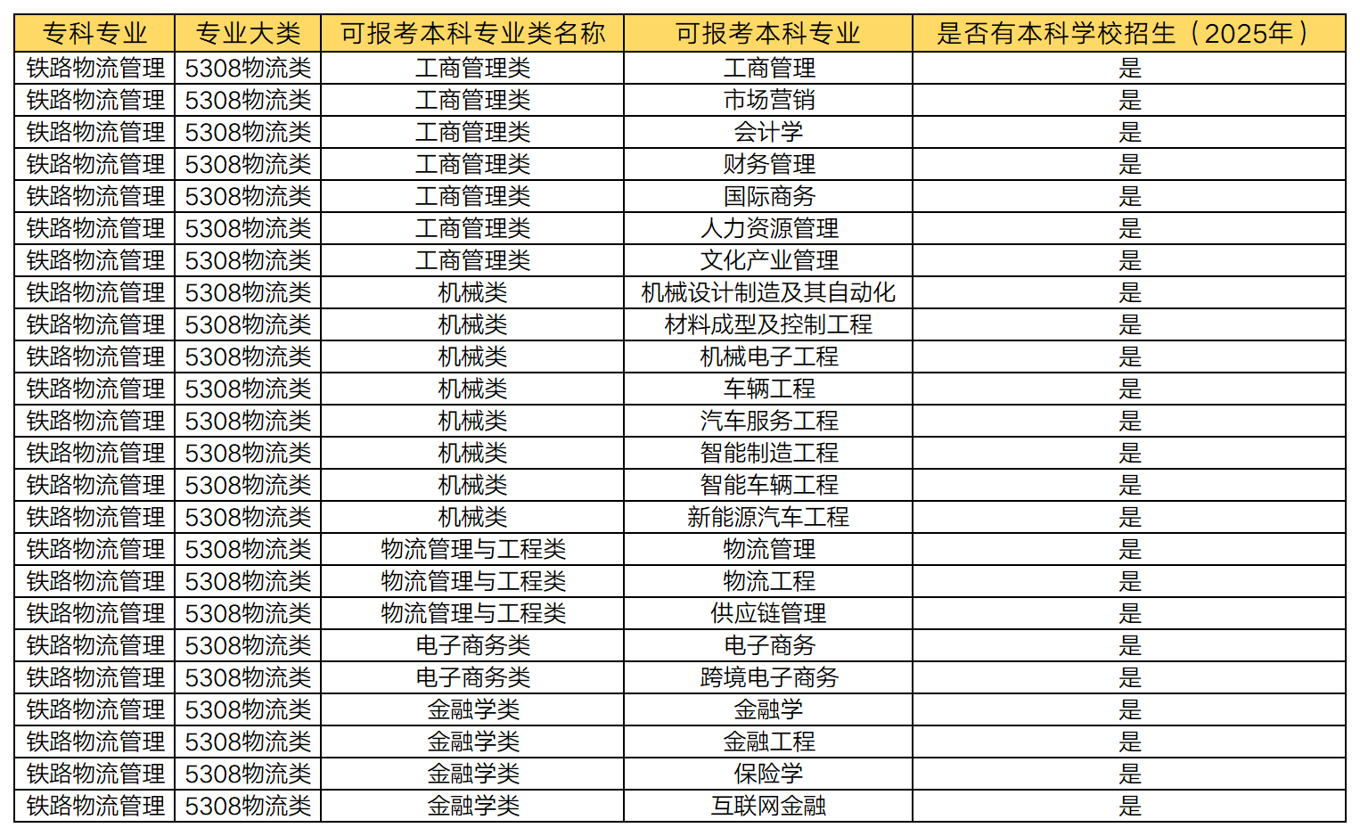 湖南專升本 鐵路物流管理專業(yè)可以報考哪些本科專業(yè)？(圖1)