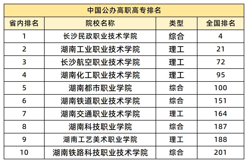 中國(guó)民辦高職高專排名