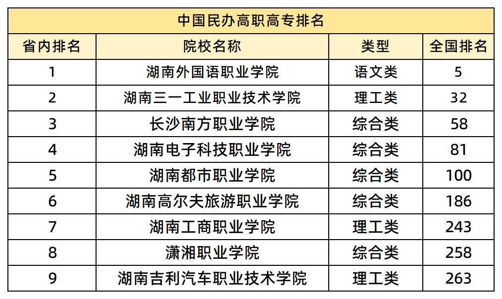 中國(guó)民辦高職高專排名
