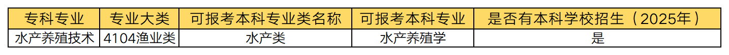 湖南專升本 水產(chǎn)養(yǎng)殖技術(shù)專業(yè)可以報(bào)考哪些本科專業(yè)？(圖1)