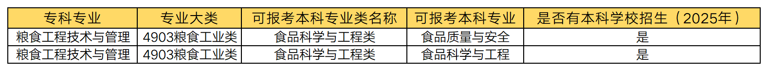 湖南專升本 糧食工程技術(shù)與管理專業(yè)可以報(bào)考哪些本科專業(yè)？(圖1)