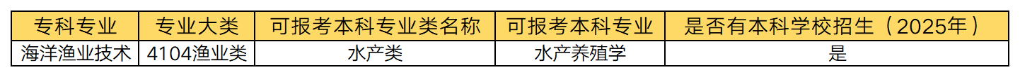 湖南專升本 海洋漁業(yè)技術(shù)專業(yè)可以報考哪些本科專業(yè)？(圖1)