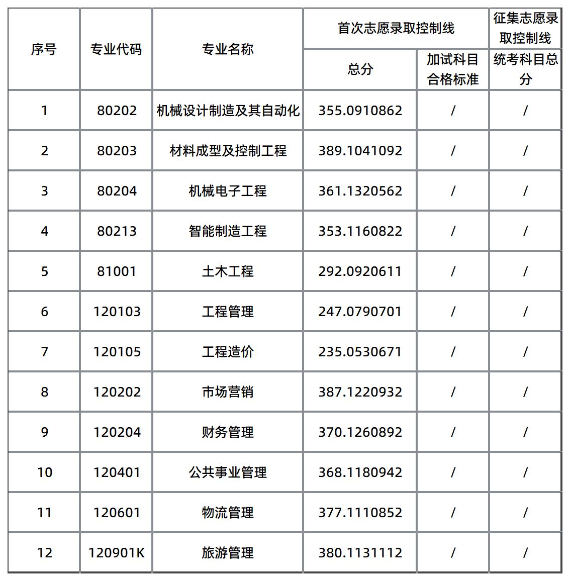 長沙學(xué)院錄取分?jǐn)?shù)線
