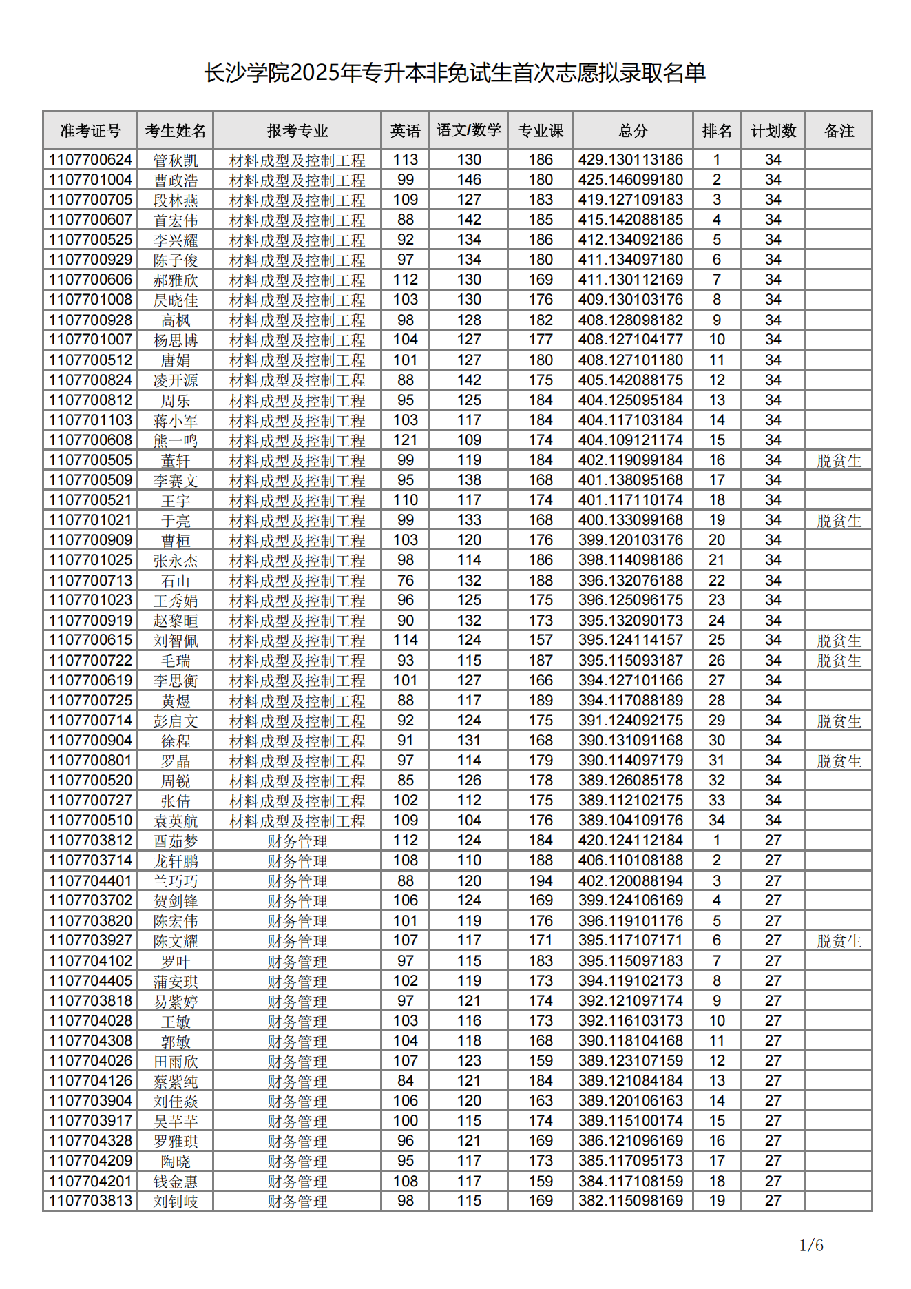 長(zhǎng)沙學(xué)院2025年專升本非免試生首次志愿擬錄取名單01