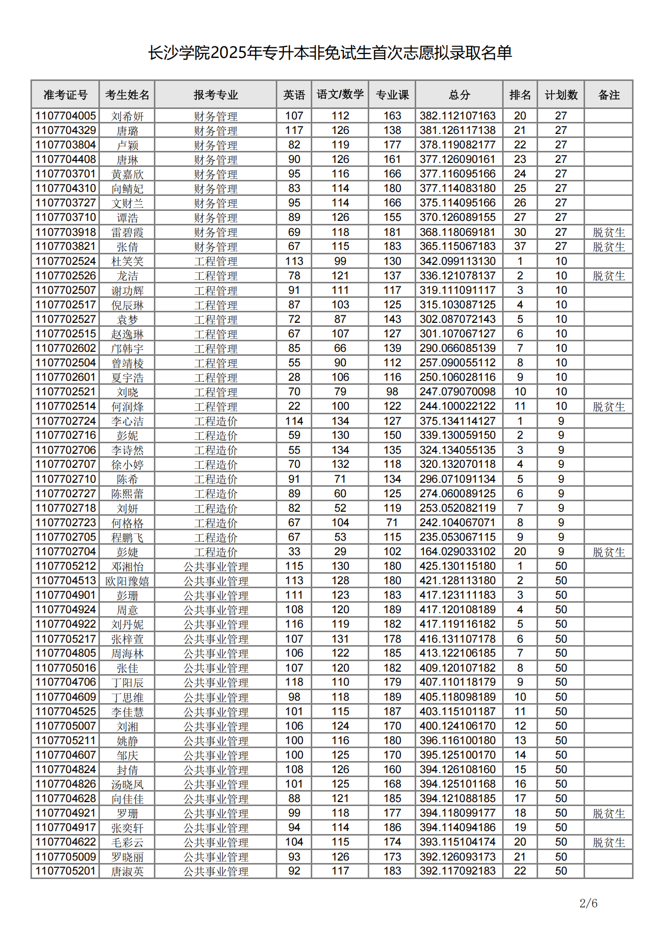 長(zhǎng)沙學(xué)院2025年專升本非免試生首次志愿擬錄取名單02