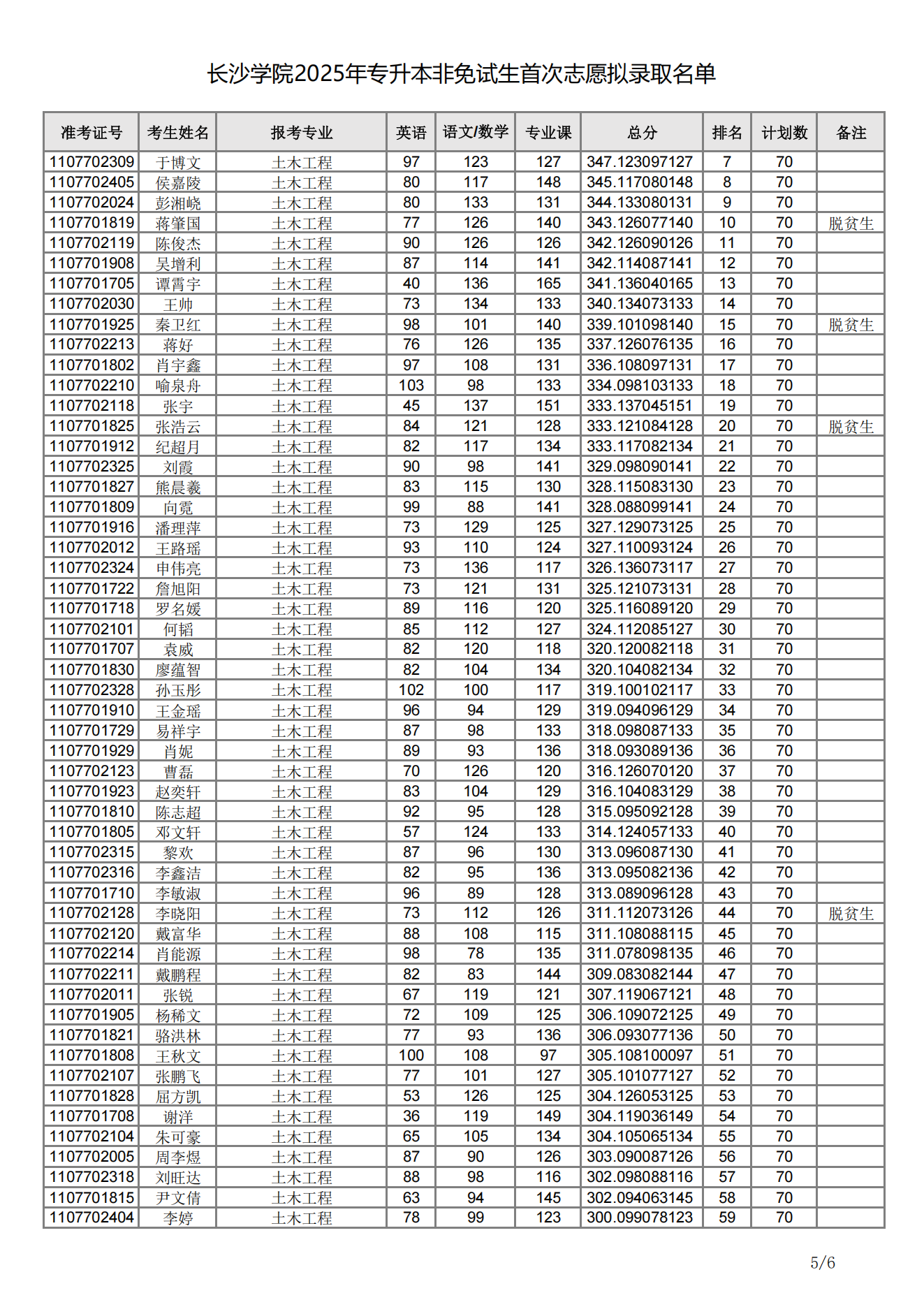 長(zhǎng)沙學(xué)院2025年專升本非免試生首次志愿擬錄取名單05