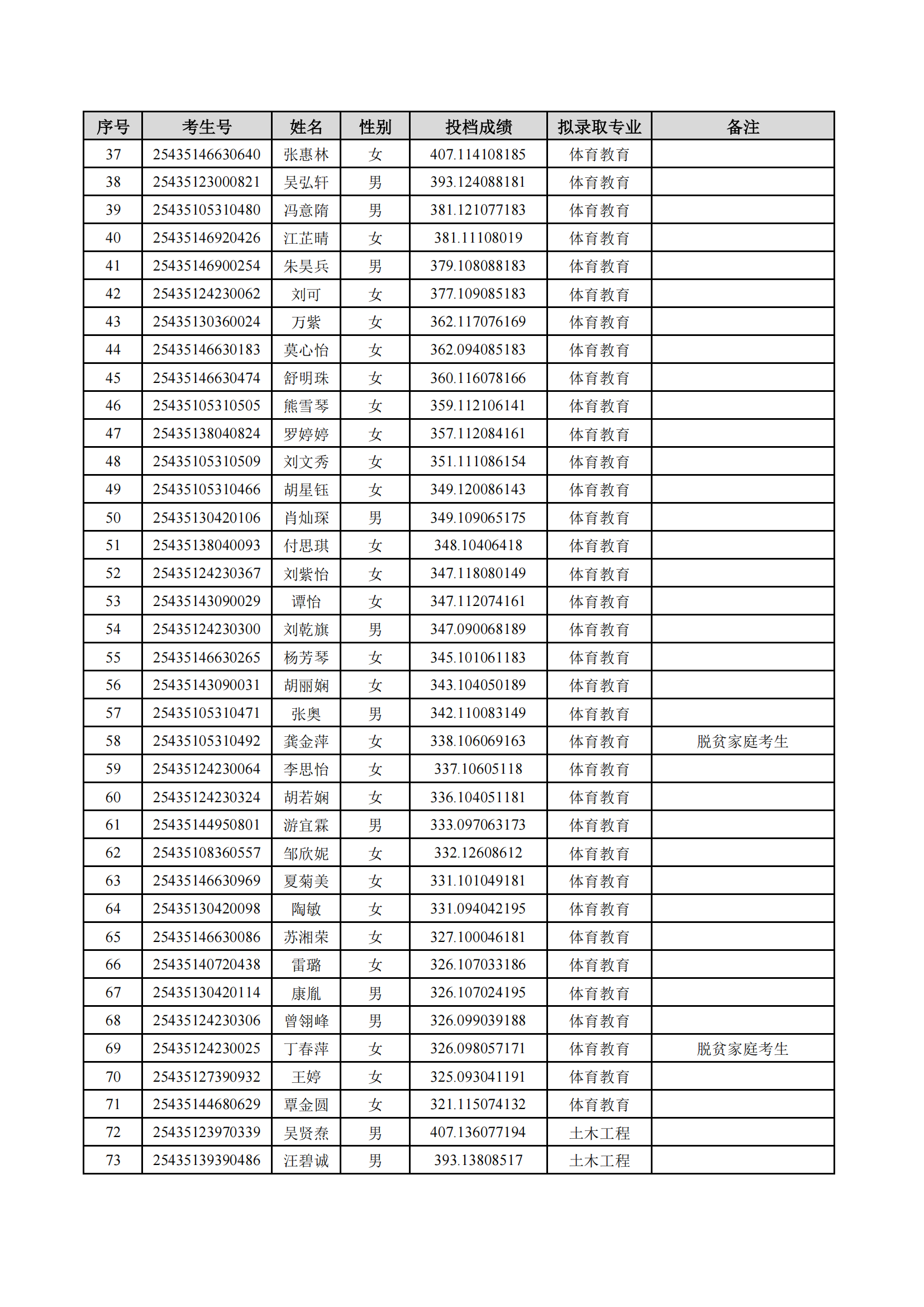 2025年湖南理工學(xué)院專升本普通計劃擬錄取名單公示(圖2)