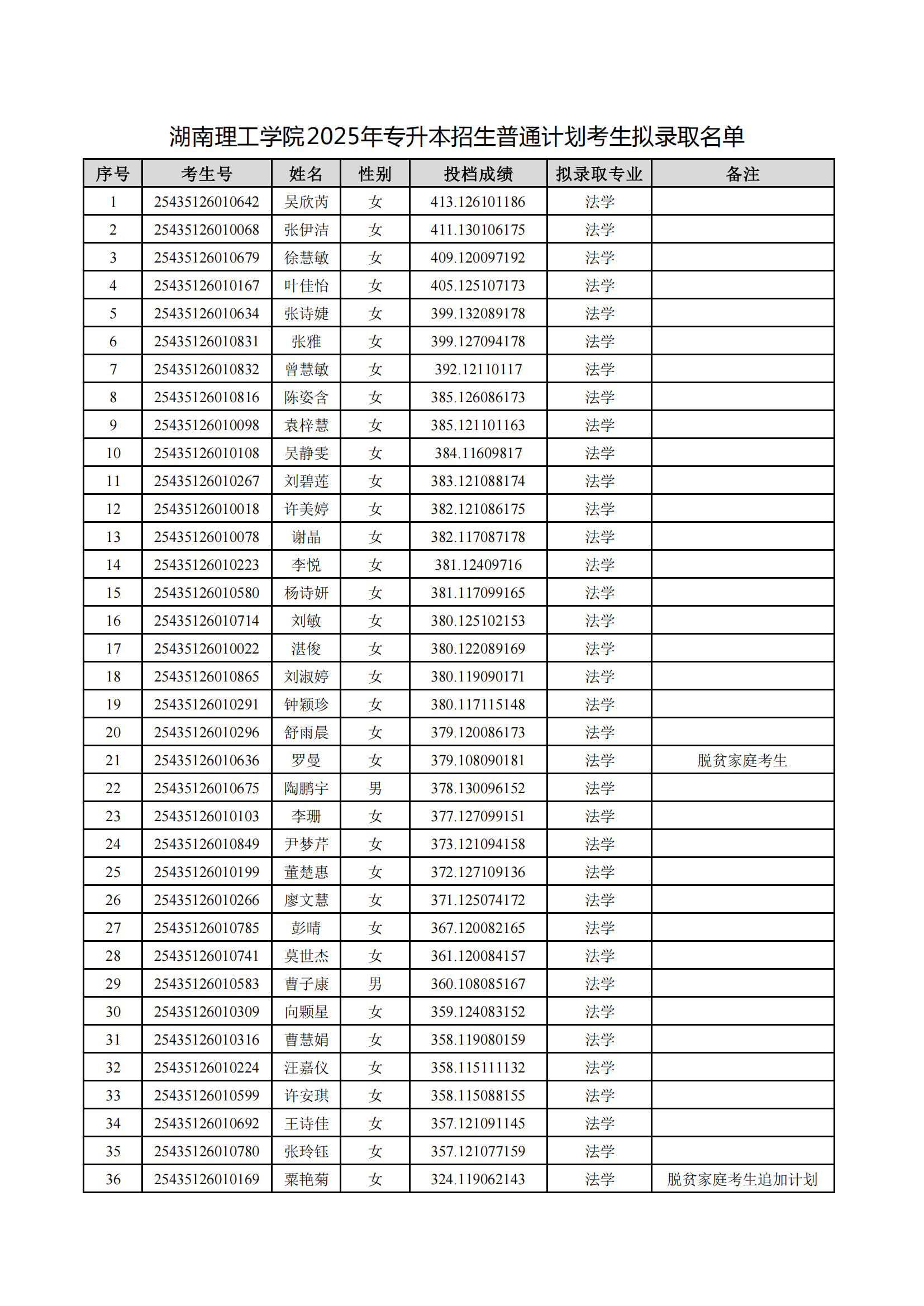 2025年湖南理工學(xué)院專升本普通計劃擬錄取名單公示(圖1)
