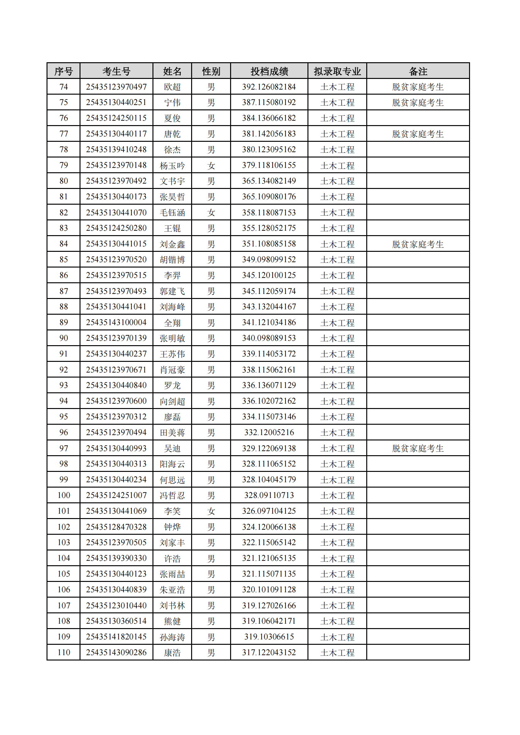 2025年湖南理工學(xué)院專升本普通計劃擬錄取名單公示(圖3)