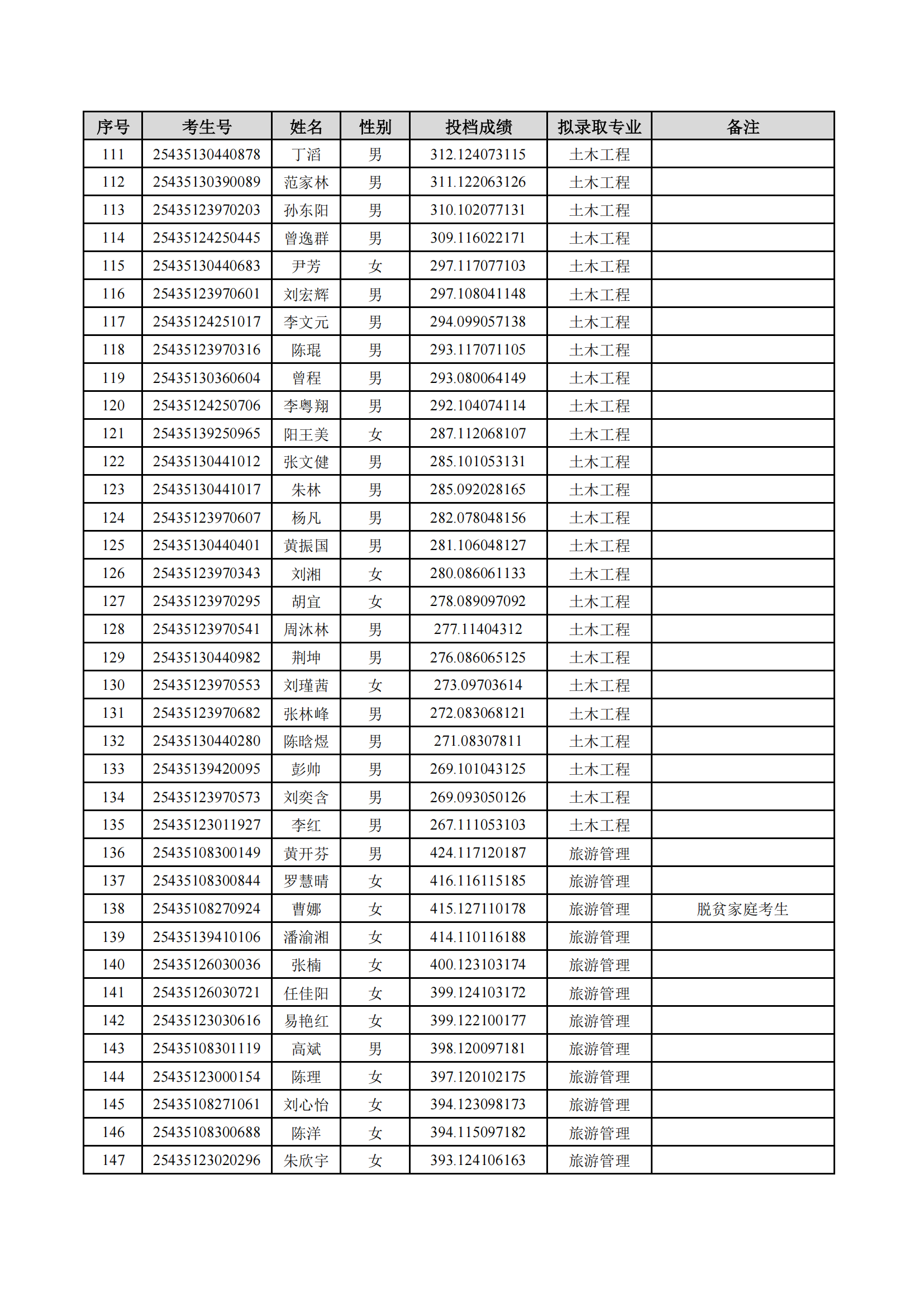 2025年湖南理工學(xué)院專升本普通計劃擬錄取名單公示(圖4)