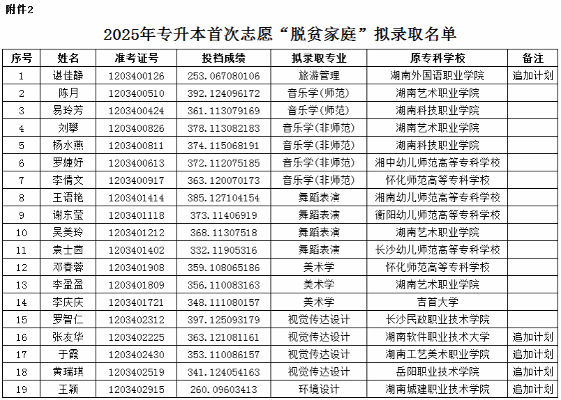 2025年湖南第一師范學院專升本普通計劃擬錄取名單公示(圖6)