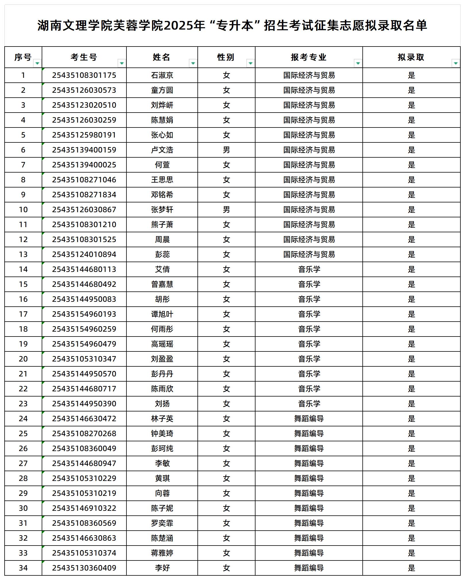 湖南文理學(xué)院芙蓉學(xué)院2025年“專升本”招生考試征集志愿擬錄取名單
