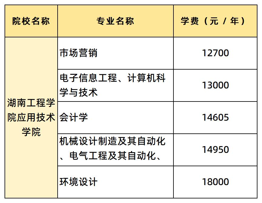 湖南工程學院應用技術學院的學費匯總