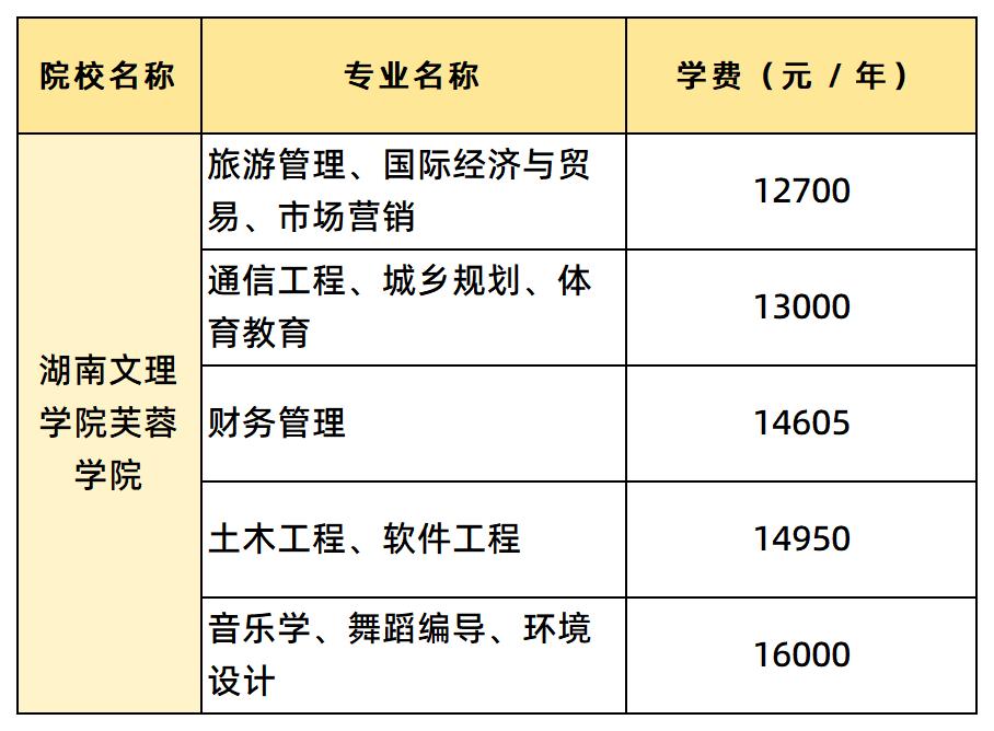 湖南文理學(xué)院芙蓉學(xué)院各專業(yè)的學(xué)費(fèi)