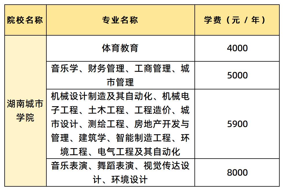 湖南城市學(xué)院學(xué)費匯總