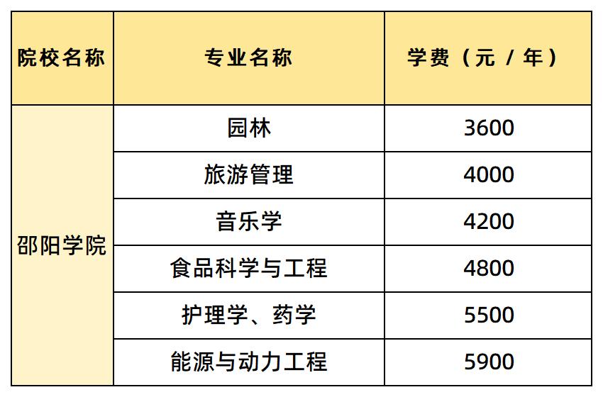 邵陽學(xué)院各專業(yè)的學(xué)費(fèi)