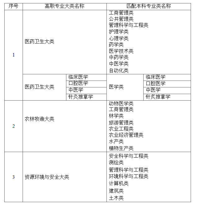 2021年湖南省普通高等教育專升本考試招生高職(?？?專業(yè)大類與本科專業(yè)類對應關系統(tǒng)計表