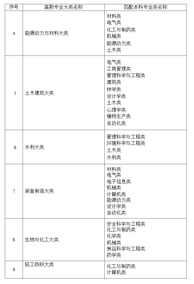 2021年湖南省普通高等教育專升本考試招生高職(?？?專業(yè)大類與本科專業(yè)類對應關系統(tǒng)計表