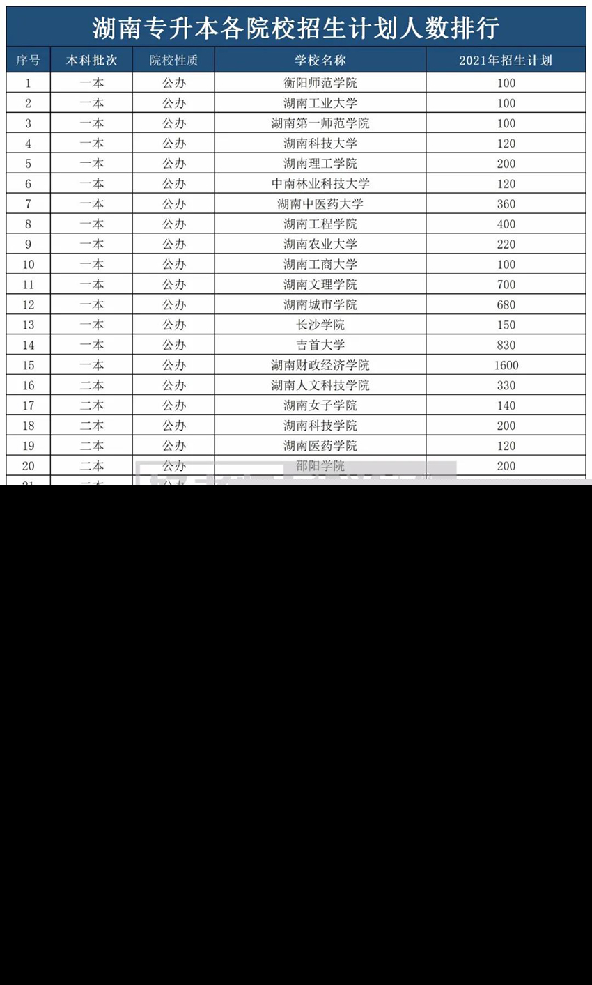 2021年湖南專升本各院校招生人數(shù)匯總