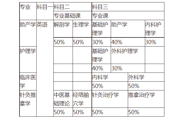 2021年湖南醫(yī)學(xué)院專(zhuān)升本招生專(zhuān)業(yè)有哪些？可以報(bào)考哪些專(zhuān)業(yè)？(圖2)