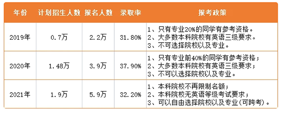 2021年湖南專(zhuān)升本志愿能填幾個(gè)？志愿填報(bào)要求是什么？(圖3)