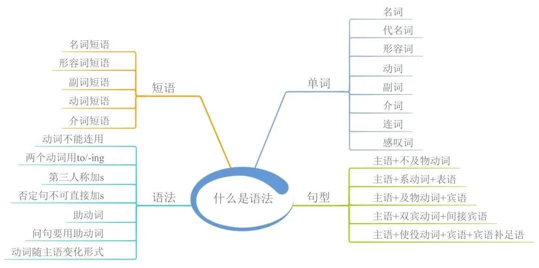 23張思維導(dǎo)圖幫你梳理湖南專升本英語(yǔ)語(yǔ)法！(圖2)