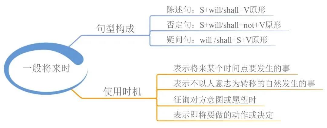 23張思維導(dǎo)圖幫你梳理湖南專升本英語(yǔ)語(yǔ)法！(圖3)