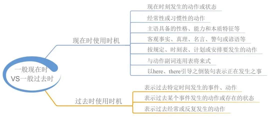 23張思維導(dǎo)圖幫你梳理湖南專升本英語(yǔ)語(yǔ)法！(圖1)