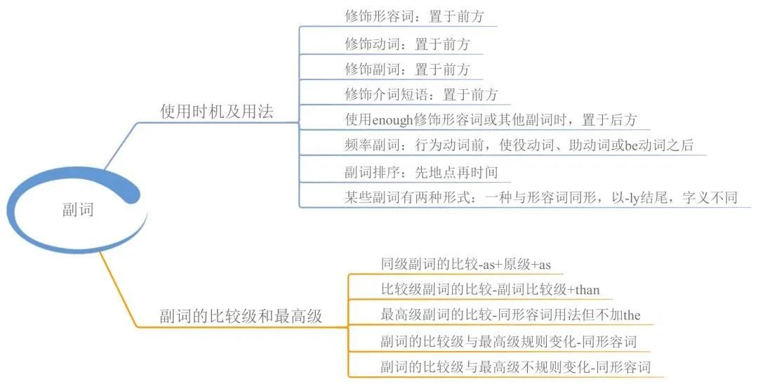 23張思維導(dǎo)圖幫你梳理湖南專升本英語(yǔ)語(yǔ)法！(圖8)