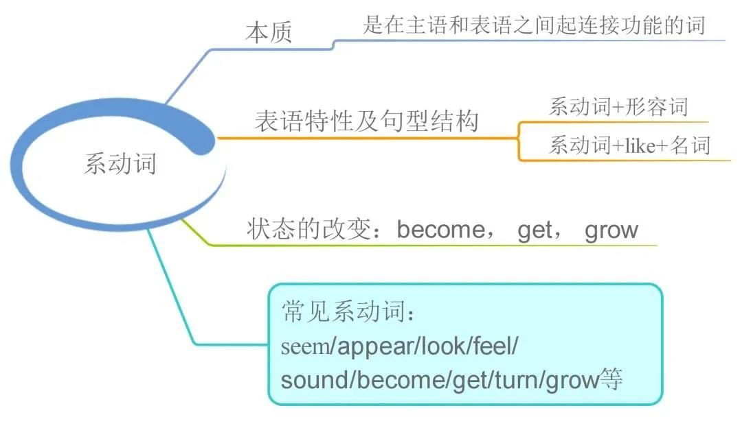 23張思維導(dǎo)圖幫你梳理湖南專升本英語(yǔ)語(yǔ)法！(圖11)