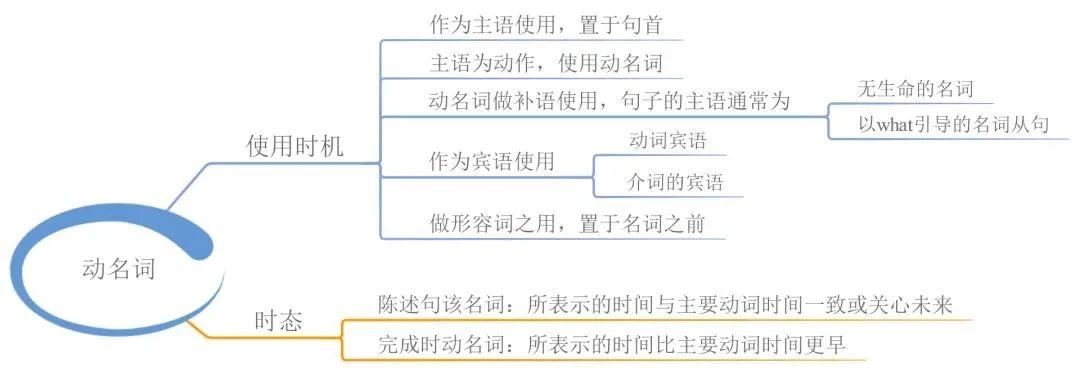 23張思維導(dǎo)圖幫你梳理湖南專升本英語(yǔ)語(yǔ)法！(圖10)