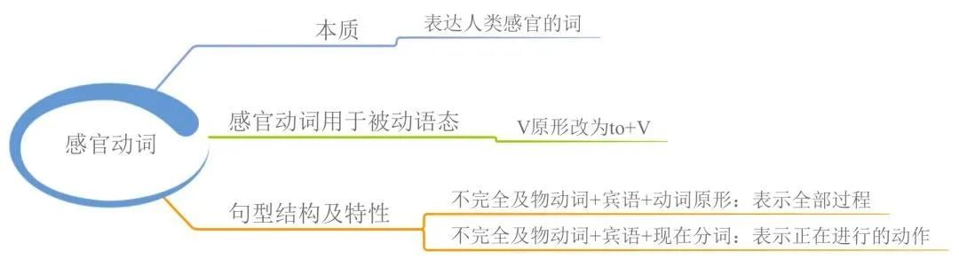 23張思維導(dǎo)圖幫你梳理湖南專升本英語(yǔ)語(yǔ)法！(圖12)