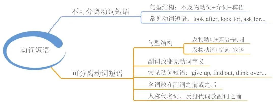 23張思維導(dǎo)圖幫你梳理湖南專升本英語(yǔ)語(yǔ)法！(圖9)
