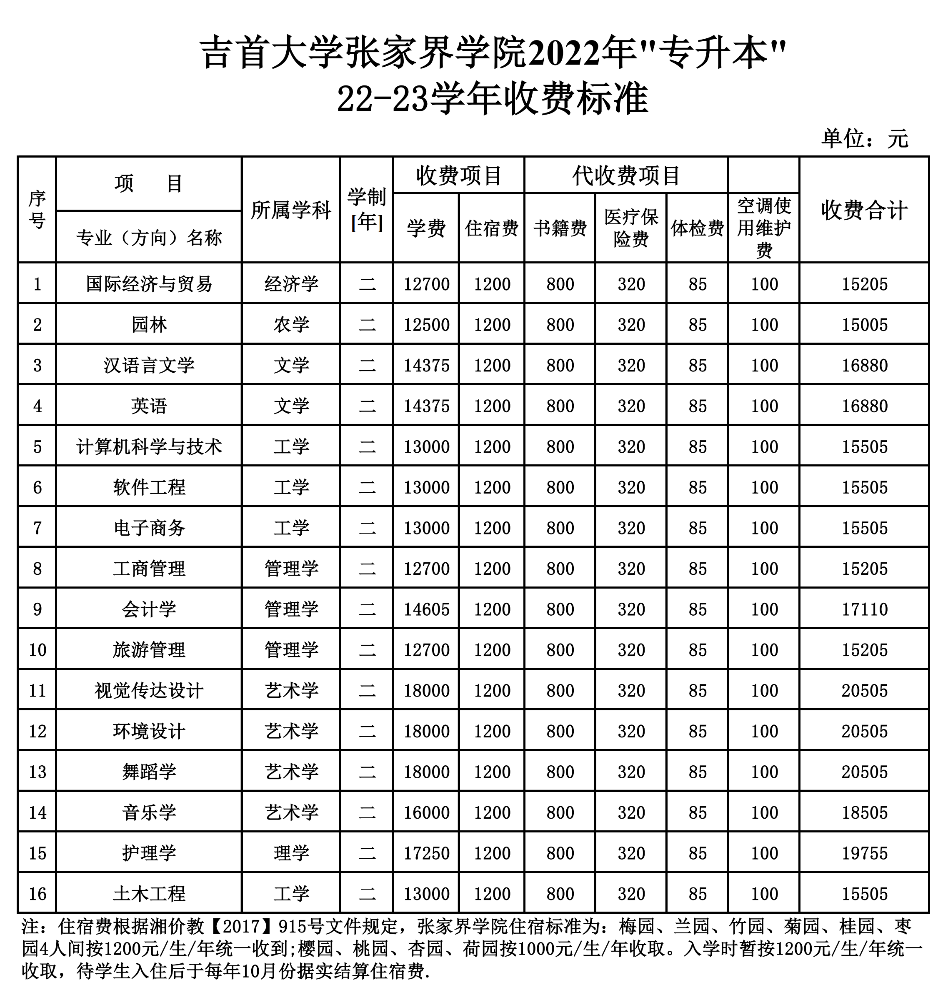 吉首大學(xué)張家界學(xué)院是幾本院校？湖南專升本常見問題