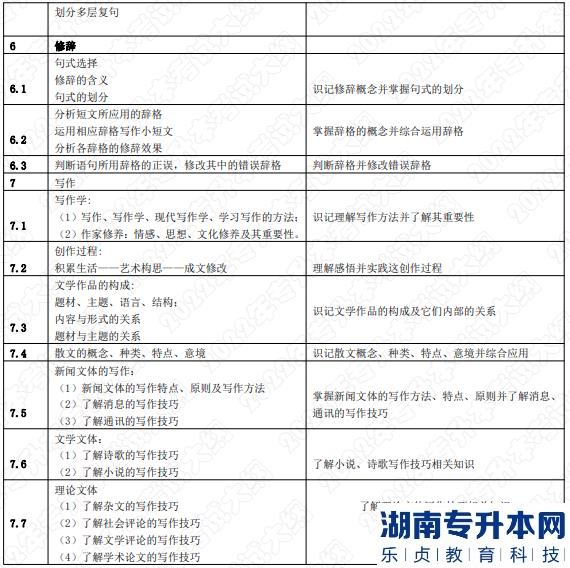 2022年湖南應用技術學院湖南專升本考試大綱《漢語知識與寫作》(圖3)