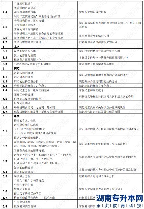 2022年湖南應用技術學院湖南專升本考試大綱《漢語知識與寫作》(圖2)
