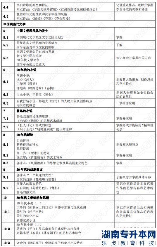 2022年湖南應(yīng)用技術(shù)學(xué)院湖南專升本考試大綱《中國文學(xué)》(圖3)