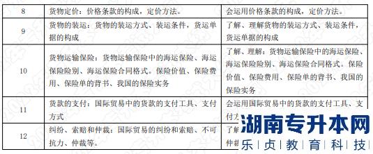 2022年湖南應(yīng)用技術(shù)學(xué)院湖南專升本考試大綱《國(guó)際貿(mào)易實(shí)務(wù)》(圖2)