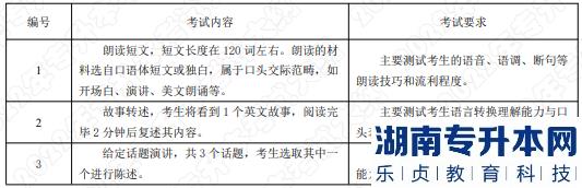 2022年湖南應(yīng)用技術(shù)學(xué)院湖南專升本考試大綱《口語(yǔ)面試》(圖1)