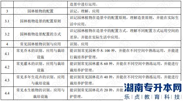 2022年湖南應用技術(shù)學院湖南專升本考試大綱《園林植物》(圖2)