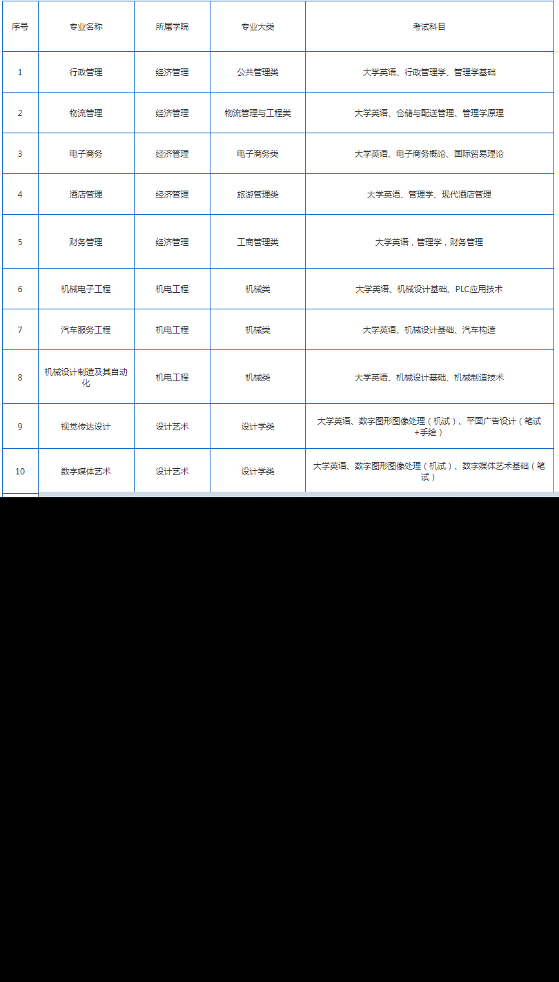 2022年湖南應用技術(shù)學院專升本招生專業(yè)及考試科目匯總表！